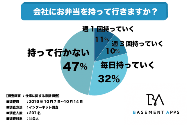 旦那の弁当がめんどくさいならやめたらok 節約するより で稼ごう Hayato Blog